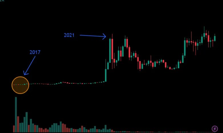investasi jangka panjang BNB