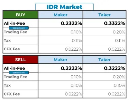 rincian fee jual beli crypto di indodax