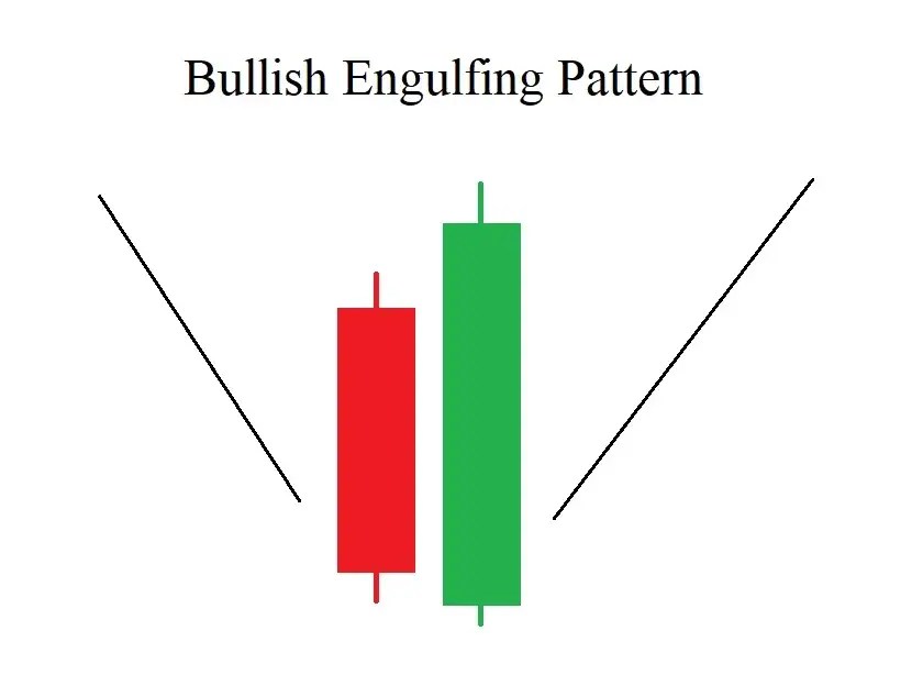 chart crypto bullish engulfing